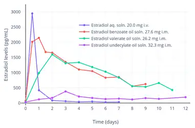 Estradiol levels after a short intravenous infusion of 20&nbsp;mg estradiol in aqueous solution or an intramuscular injection of an equimolar dose of estradiol benzoate, estradiol valerate, or estradiol undecylate in oil solution in women. Sources: Geppert (1975) and Leyendecker et al. (1975).