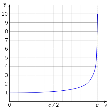 γ starts at&nbsp;1 when&nbsp;v equals zero and stays nearly constant for small v's, then it sharply curves upwards and has a vertical asymptote, diverging to positive infinity as&nbsp;v approaches c.