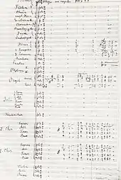 A handwritten sheet of music, with the instrumental and choral forces listed on the left, followed by the first five bars of the symphony