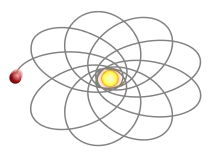 Image 51Precession of the perihelion&nbsp;– exaggerated in the case of Mercury, but observed in the case of S2's apsidal precession around Sagittarius A* (from Scientific method)
