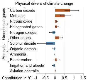 Warming contributions of various GHGs, agents, factors [name the year that the contributions pertain to] [*correct reference given under the 'Talk' tab*]. Plus, the figure is inaccurate; at least wrt. to methane.