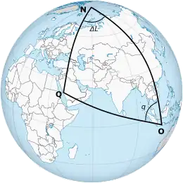 A globe, with a spherical triangle connecting Mecca, the North Pole, and Yogyakarta