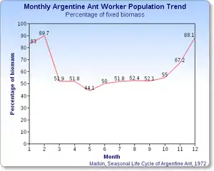 Relative biomass (in %) of workers to colony, calculated from a monthly sampling of 1,000&nbsp;random colony inhabitants over one year
