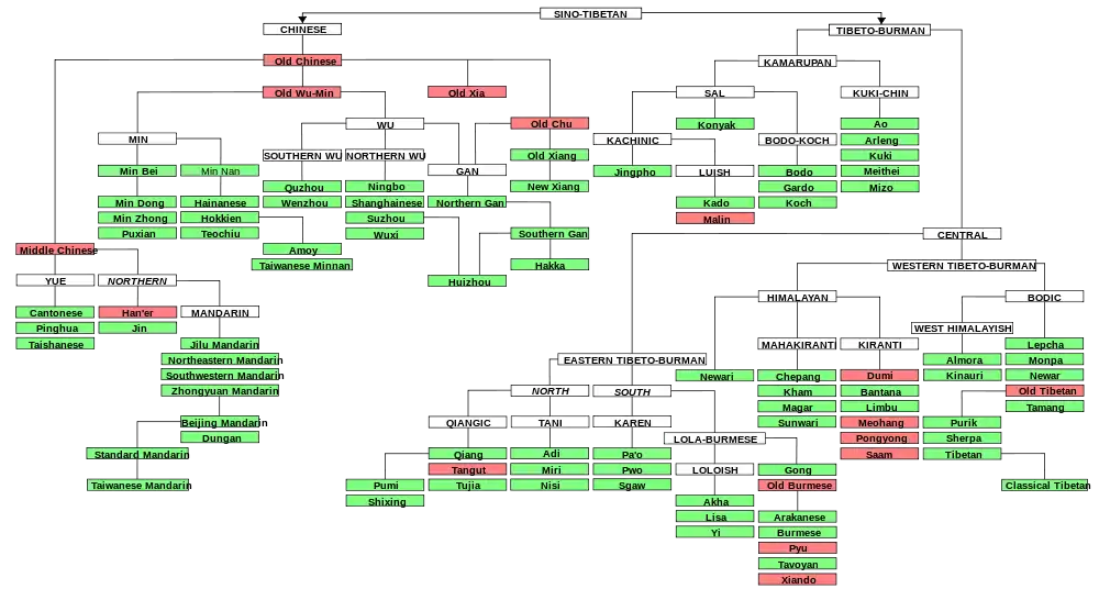 Western Tibeto-Burman languages, largely following Thurgood and La Polla (2003)..mw-parser-output cite.citation{font-style:inherit;word-wrap:break-word}.mw-parser-output .citation q{quotes:"\"""\"""'""'"}.mw-parser-output .citation:target{background-color:rgba(0,127,255,0.133)}.mw-parser-output .id-lock-free a,.mw-parser-output .citation .cs1-lock-free a{background:url("//upload.wikimedia.org/wikipedia/commons/6/65/Lock-green.svg")right 0.1em center/9px no-repeat}.mw-parser-output .id-lock-limited a,.mw-parser-output .id-lock-registration a,.mw-parser-output .citation .cs1-lock-limited a,.mw-parser-output .citation .cs1-lock-registration a{background:url("//upload.wikimedia.org/wikipedia/commons/d/d6/Lock-gray-alt-2.svg")right 0.1em center/9px no-repeat}.mw-parser-output .id-lock-subscription a,.mw-parser-output .citation .cs1-lock-subscription a{background:url("//upload.wikimedia.org/wikipedia/commons/a/aa/Lock-red-alt-2.svg")right 0.1em center/9px no-repeat}.mw-parser-output .cs1-ws-icon a{background:url("//upload.wikimedia.org/wikipedia/commons/4/4c/Wikisource-logo.svg")right 0.1em center/12px no-repeat}.mw-parser-output .cs1-code{color:inherit;background:inherit;border:none;padding:inherit}.mw-parser-output .cs1-hidden-error{display:none;color:#d33}.mw-parser-output .cs1-visible-error{color:#d33}.mw-parser-output .cs1-maint{display:none;color:#3a3;margin-left:0.3em}.mw-parser-output .cs1-format{font-size:95%}.mw-parser-output .cs1-kern-left{padding-left:0.2em}.mw-parser-output .cs1-kern-right{padding-right:0.2em}.mw-parser-output .citation .mw-selflink{font-weight:inherit}Thurgood, Graham; LaPolla, Randy J. (ed.s) (2003). Sino-Tibetan Languages. London: Routledge. ISBN&nbsp;0-7007-1129-5.