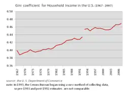 Gini Coefficient for Household Income (1967–2007), source United States Chamber of Commerce