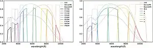 Left: The transmission curves for the nine MCI medium-band filters from NUV to NIR bands, including the F275W, F336W, F375M, F450M, F500M, F630M, F763M, F845M and F960M. Right: The transmission curves for the seven survey camera filters, including the NUV, u, g, r, i, z, and y bands. The dotted curves show the detector quantum efficiency, and the dashed lines and the solid lines are the intrinsic transmission and the total transmission by considering detector quantum efficiency, respectively.