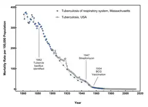 Tuberculosis mortality in the USA from 1861 to 2014.