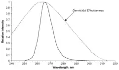 Chart comparing E. coli UV sensitivity to UV LED at 265&nbsp;nm