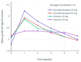 Mean change in vaginal smear test grade with different doses of estradiol pivalate (Estrotate) and estrone (Theelin-In-Oil) in oil solution by intramuscular injection in 10 to 20&nbsp;women each. Vaginal smear test grades were 1 = atrophic, 2 = intermediate cells, 3 = early cornification, 4 = full cornification.