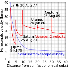 Plot of Voyager 2's heliocentric velocity against its distance from the Sun, illustrating the use of gravity assists to accelerate the spacecraft by Jupiter, Saturn and Uranus. To observe Triton, Voyager 2 passed over Neptune's north pole, resulting in an acceleration out of the plane of the ecliptic, and, as a result, a reduced velocity relative to the Sun.